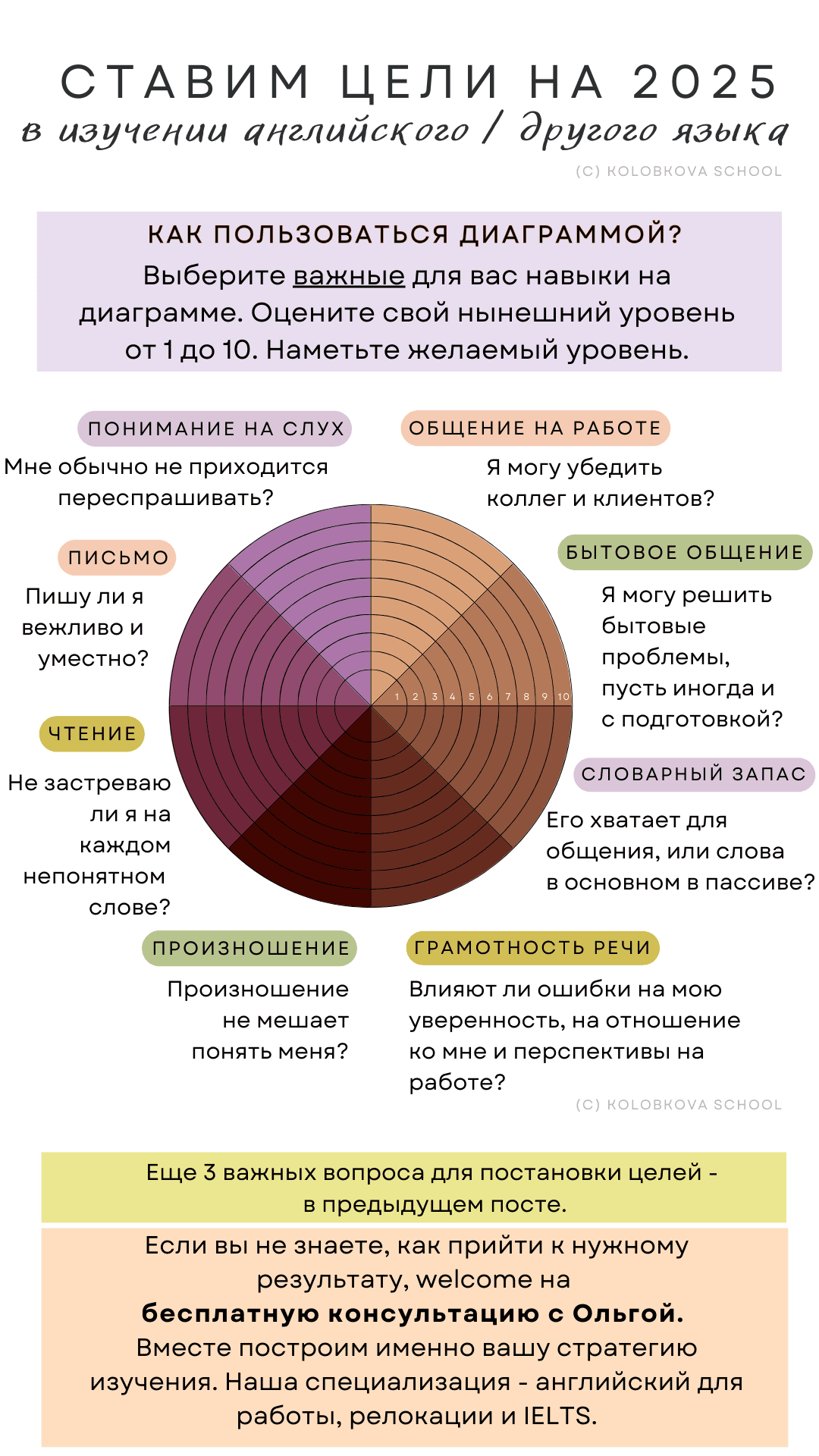 Диаграмма «Ставим цели на 2025»: восемь аспектов английского для выбора фокуса обучения