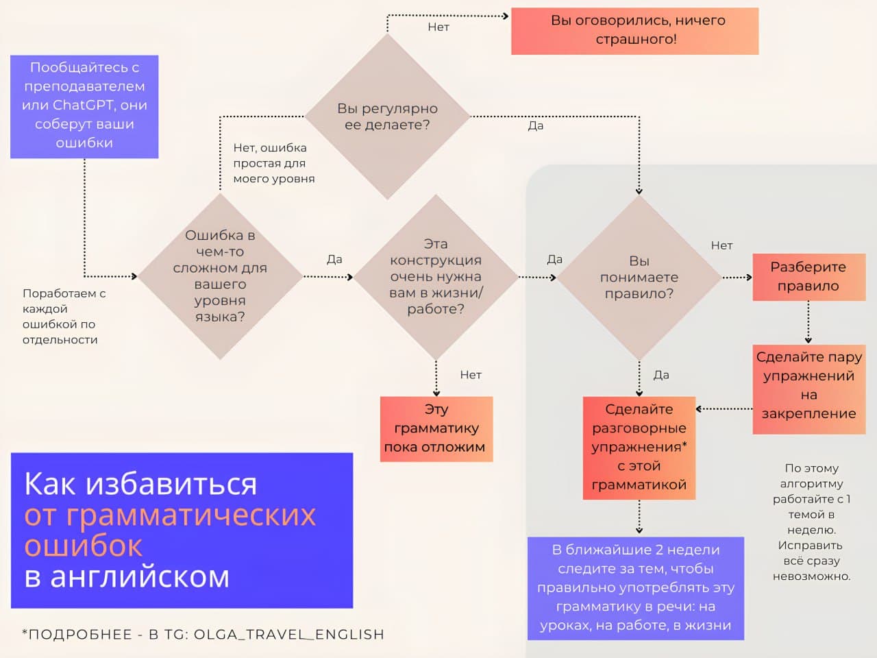 Блок-схема: как избавиться от грамматических ошибок в английском, от выявления ошибки до разбора правила и разговорных упражнений